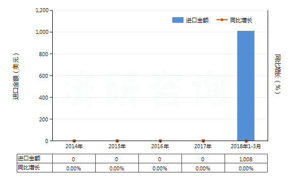 2014-2018年3月中國碳酸釹(HS28469044)進(jìn)口總額及增速統(tǒng)計(jì)